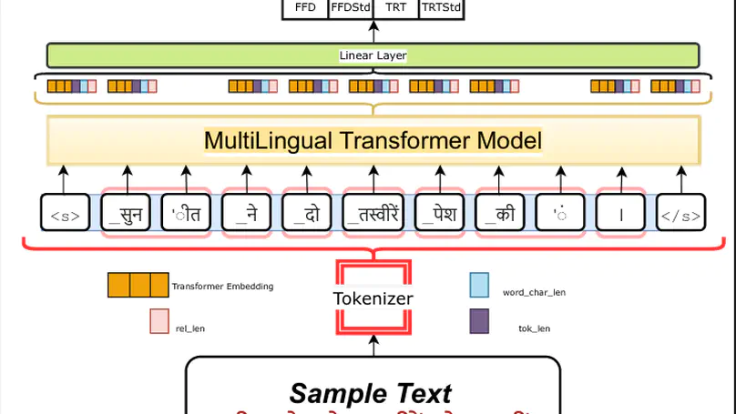 Zero Shot Crosslingual Eye-Tracking Data Prediction using Multilingual Transformer Models