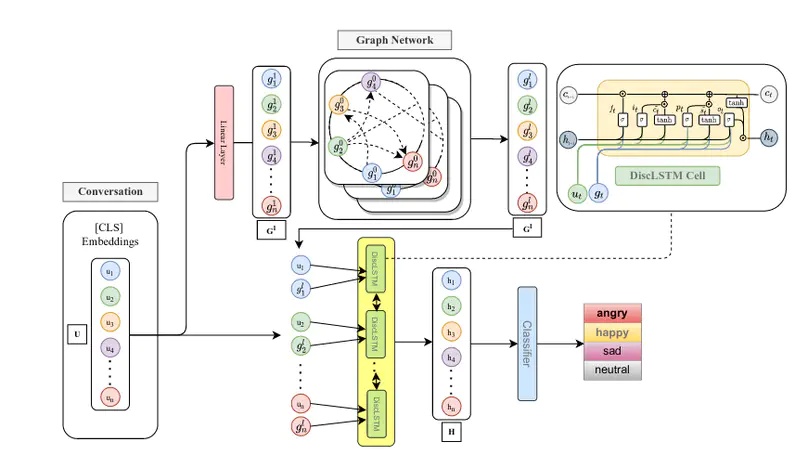 A Discourse Aware Sequence Learning Approach for Emotion Recognition in Conversations