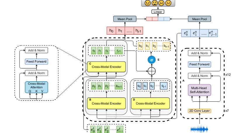 MMER: Multimodal Multi-task learning for Emotion Recognition in Spoken Utterances