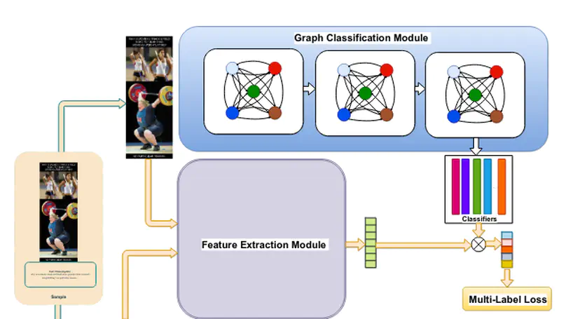 Misogynistic Meme Detection using Early Fusion Model with Graph Network